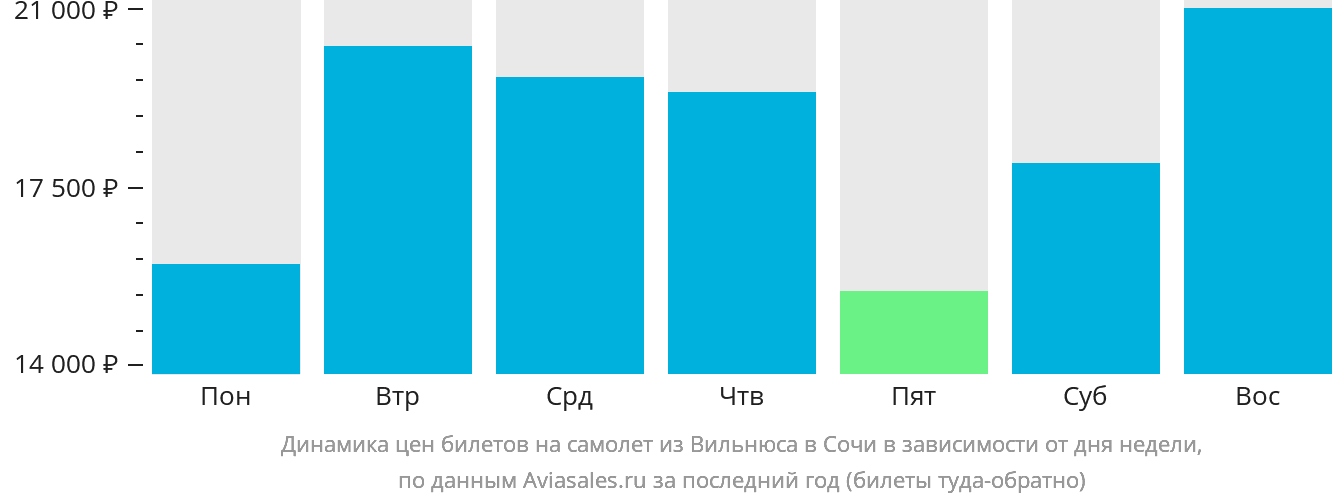 Динамика цен билетов на самолёт из Вильнюса в Сочи в зависимости от дня недели