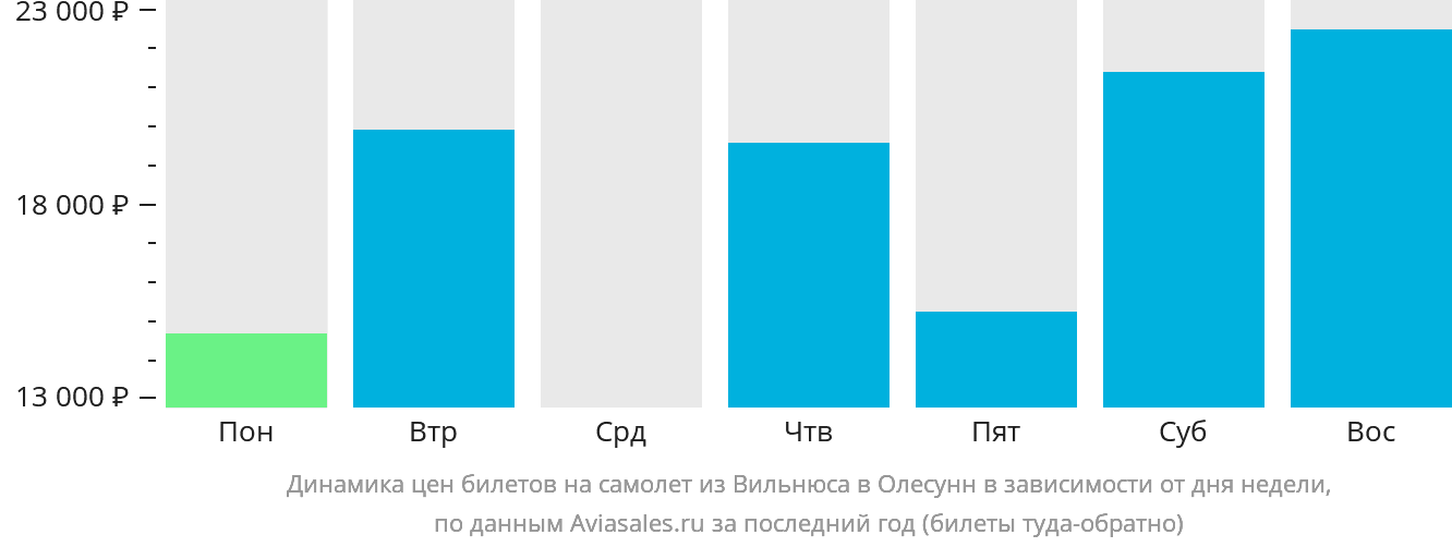 Динамика цен билетов на самолёт из Вильнюса в Олесунн в зависимости от дня недели