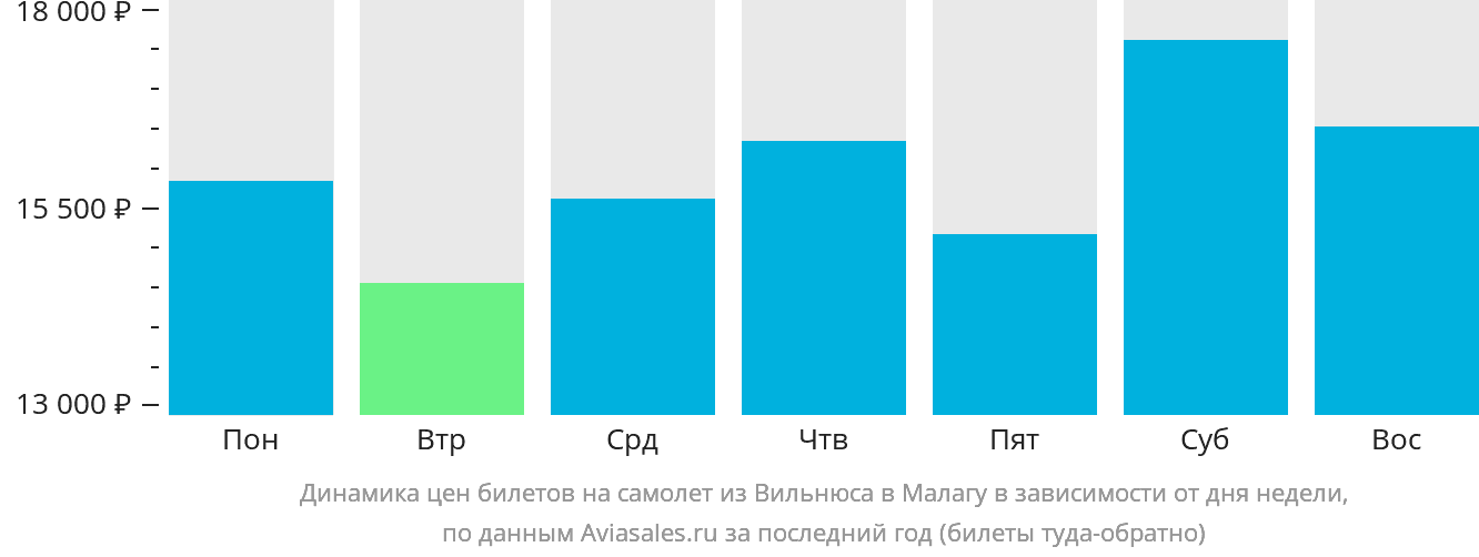 Динамика цен билетов на самолёт из Вильнюса в Малагу в зависимости от дня недели