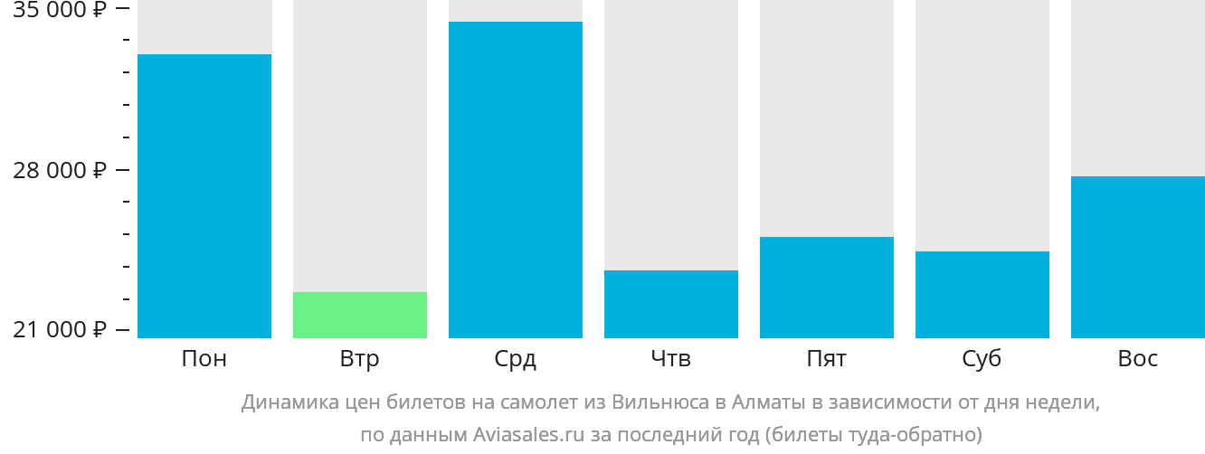 Динамика цен билетов на самолёт из Вильнюса в Алматы в зависимости от дня недели