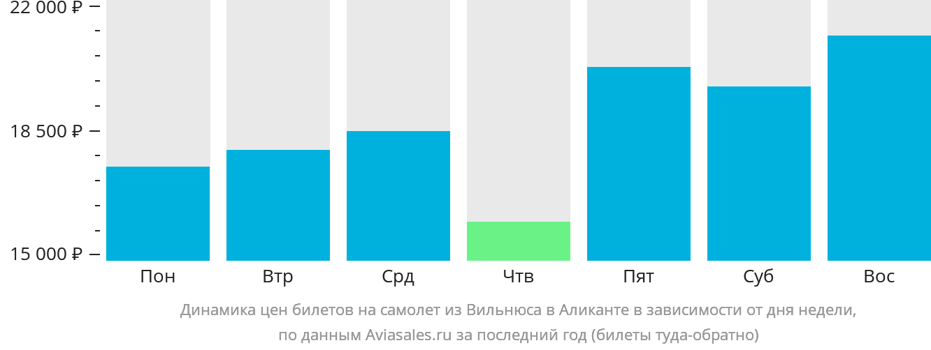 Динамика цен билетов на самолёт из Вильнюса в Аликанте в зависимости от дня недели