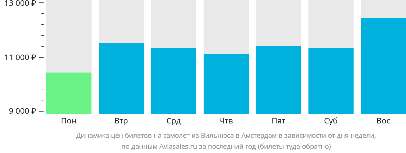 Динамика цен билетов на самолёт из Вильнюса в Амстердам в зависимости от дня недели