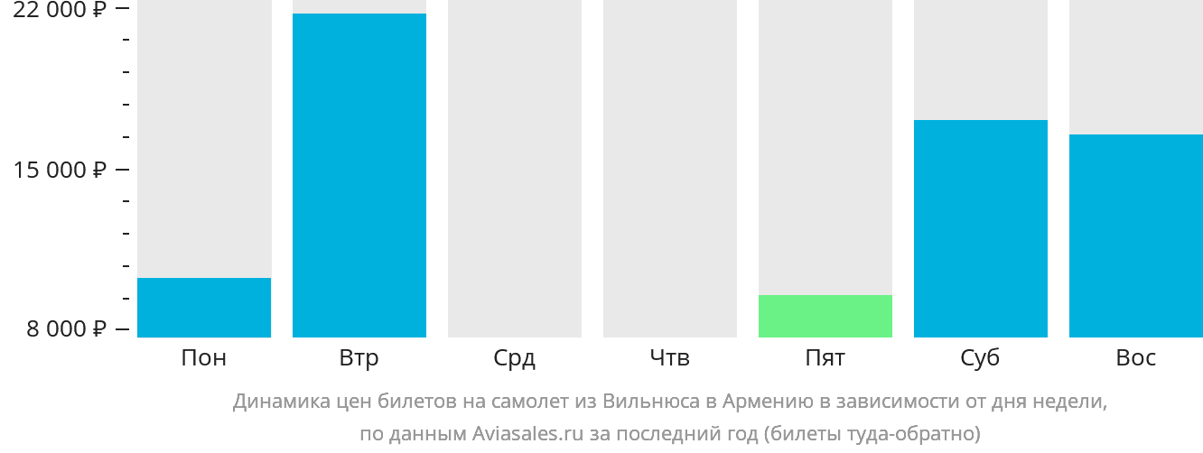 Динамика цен билетов на самолёт из Вильнюса в Армению в зависимости от дня недели