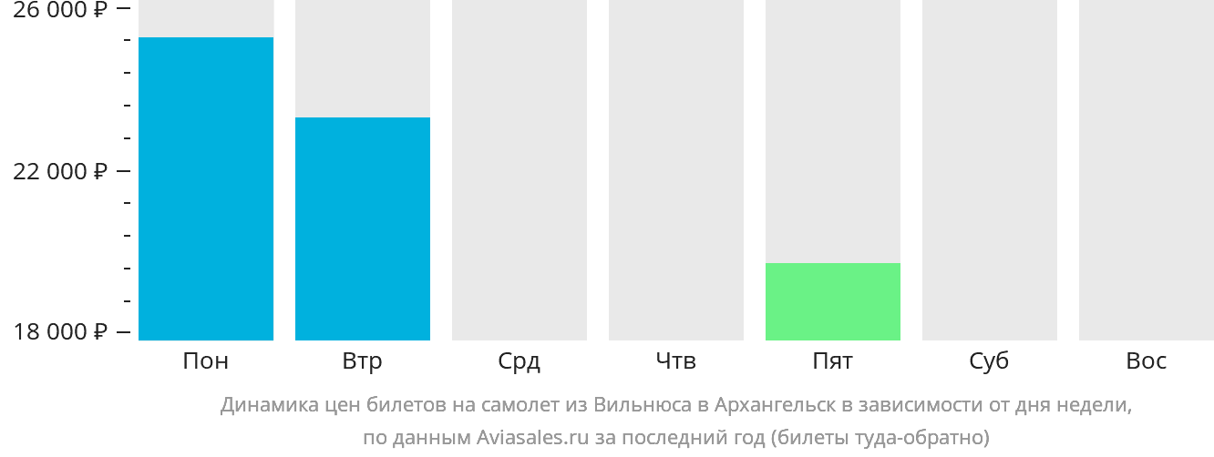 Динамика цен билетов на самолёт из Вильнюса в Архангельск в зависимости от дня недели