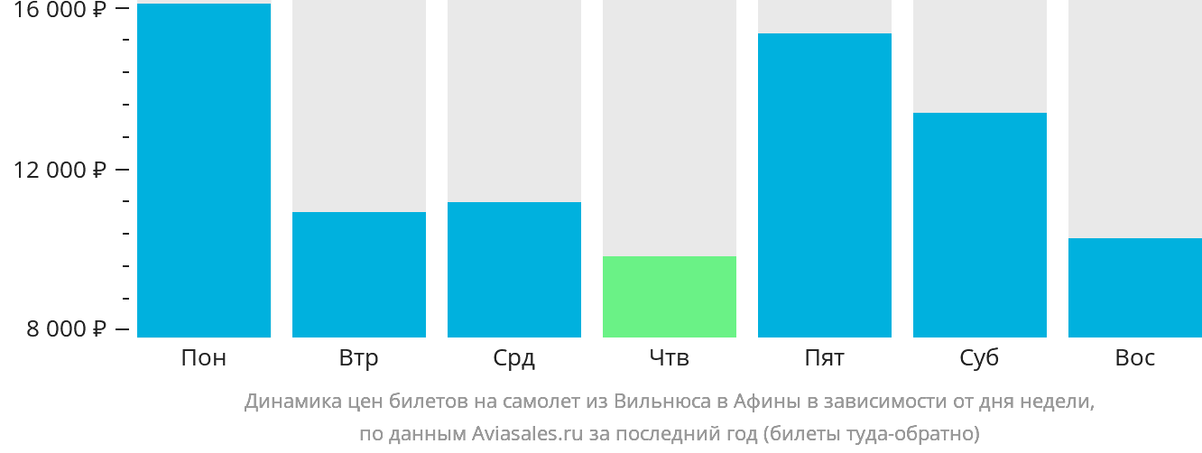 Динамика цен билетов на самолёт из Вильнюса в Афины в зависимости от дня недели