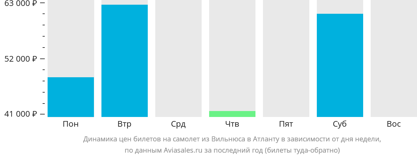 Динамика цен билетов на самолёт из Вильнюса в Атланту в зависимости от дня недели