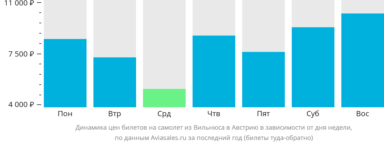 Динамика цен билетов на самолёт из Вильнюса в Австрию в зависимости от дня недели