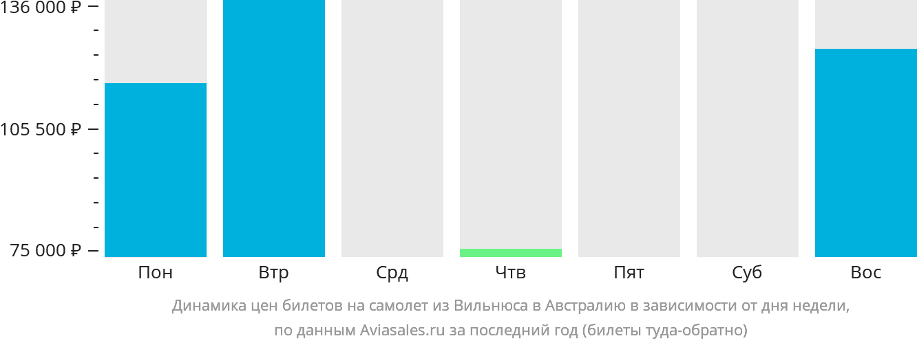 Динамика цен билетов на самолёт из Вильнюса в Австралию в зависимости от дня недели