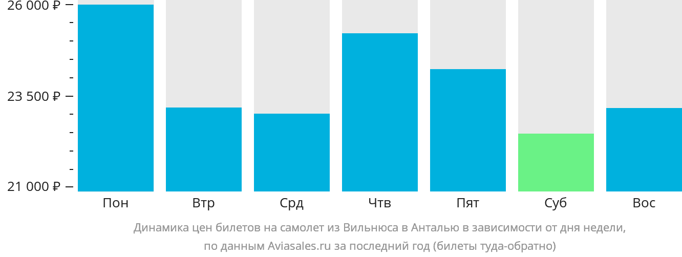 Динамика цен билетов на самолёт из Вильнюса в Анталью в зависимости от дня недели