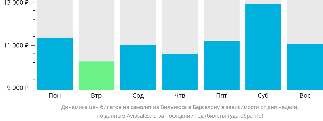 Динамика цен билетов на самолёт из Вильнюса в Барселону в зависимости от дня недели