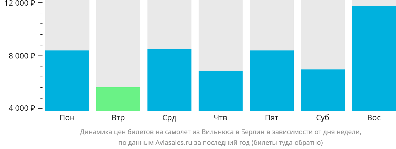 Динамика цен билетов на самолёт из Вильнюса в Берлин в зависимости от дня недели