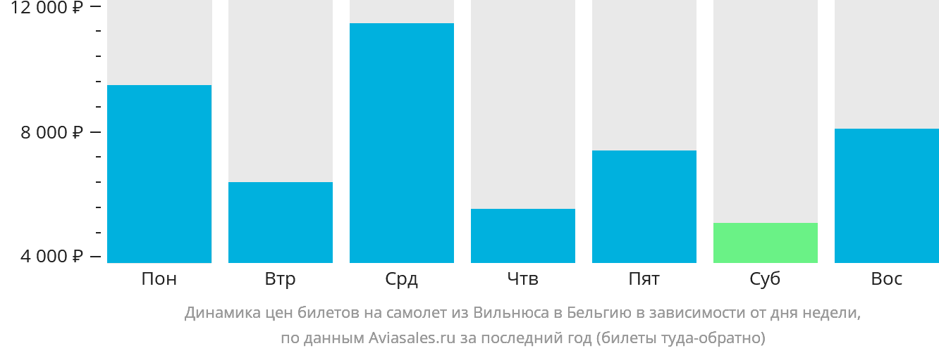 Динамика цен билетов на самолёт из Вильнюса в Бельгию в зависимости от дня недели