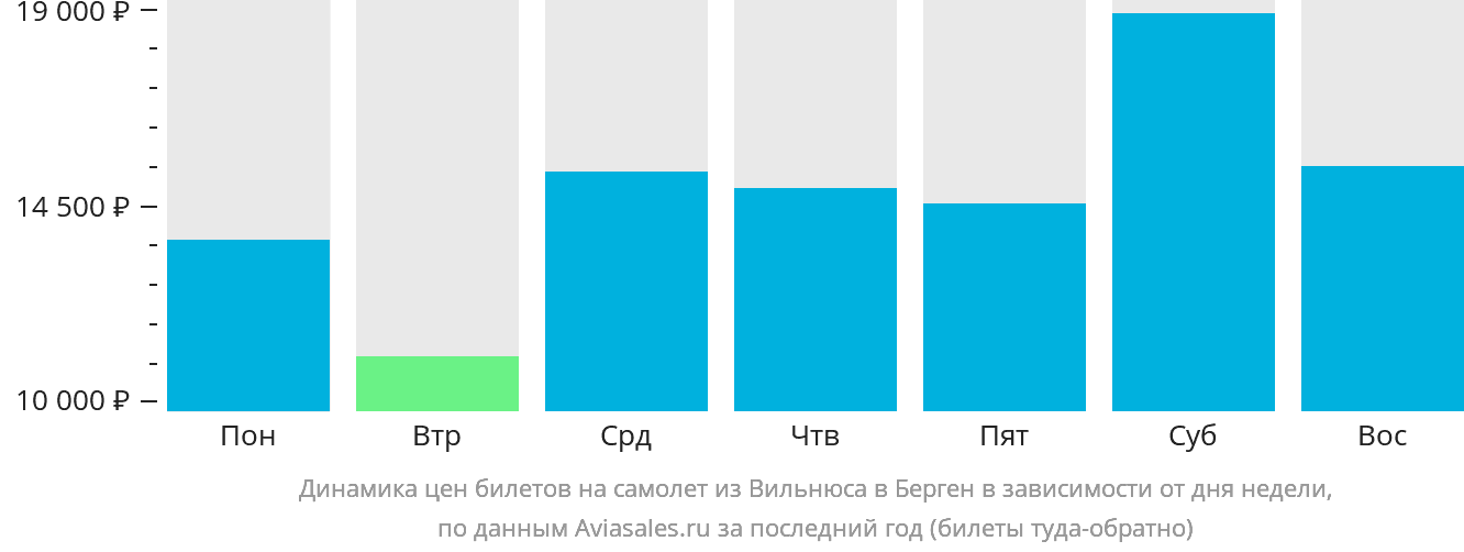 Динамика цен билетов на самолёт из Вильнюса в Берген в зависимости от дня недели