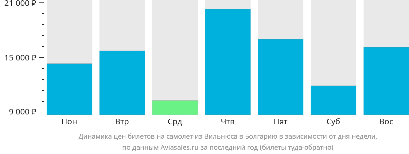 Динамика цен билетов на самолёт из Вильнюса в Болгарию в зависимости от дня недели
