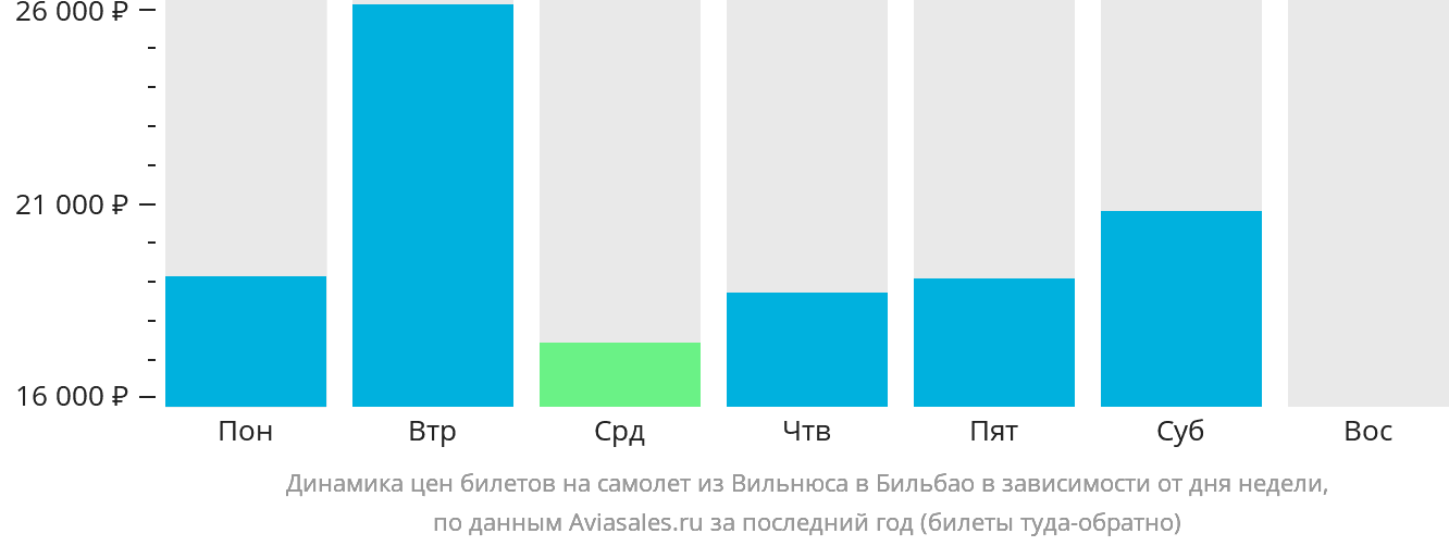 Динамика цен билетов на самолёт из Вильнюса в Бильбао в зависимости от дня недели