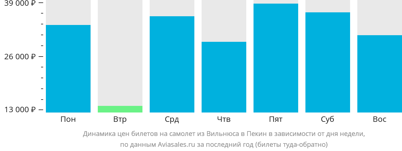 Динамика цен билетов на самолёт из Вильнюса в Пекин в зависимости от дня недели