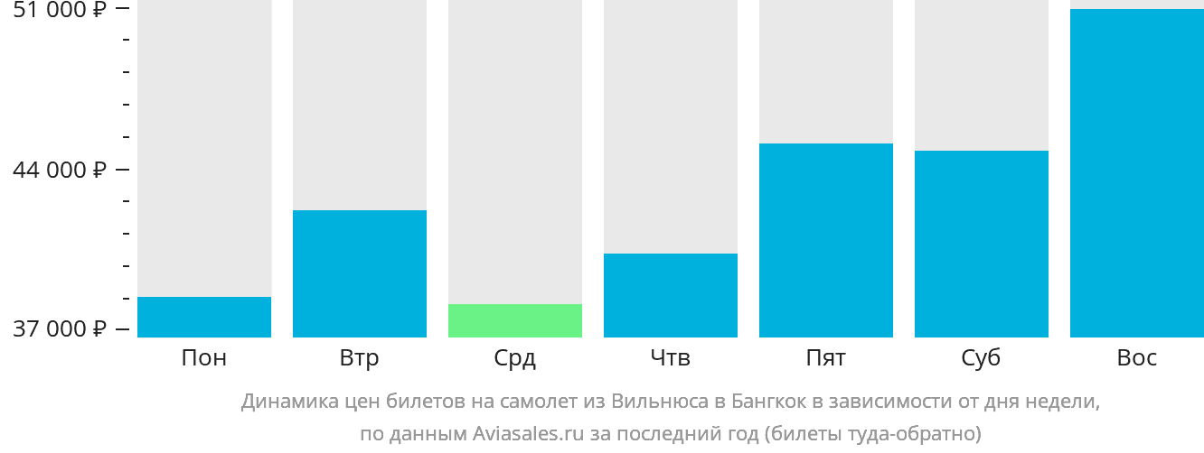 Динамика цен билетов на самолёт из Вильнюса в Бангкок в зависимости от дня недели