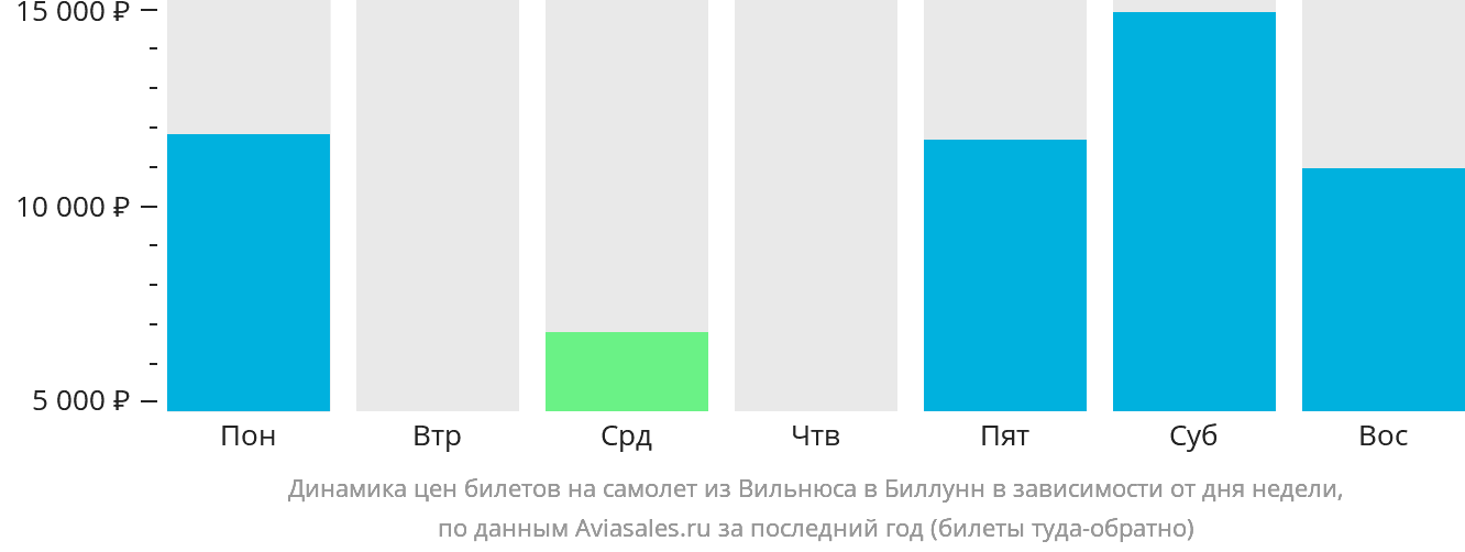 Динамика цен билетов на самолёт из Вильнюса в Биллунн в зависимости от дня недели