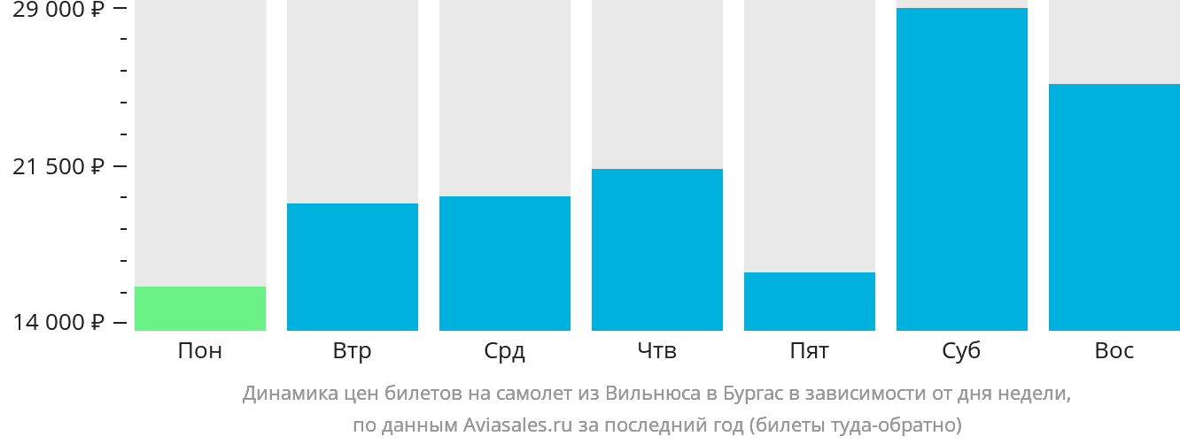 Динамика цен билетов на самолёт из Вильнюса в Бургас в зависимости от дня недели