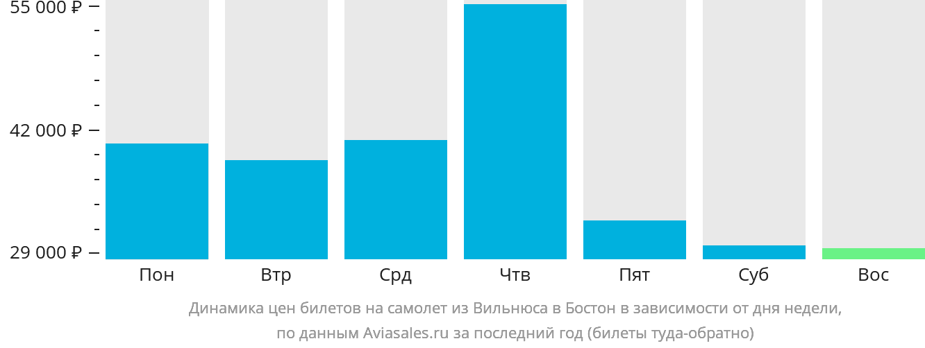 Динамика цен билетов на самолёт из Вильнюса в Бостон в зависимости от дня недели