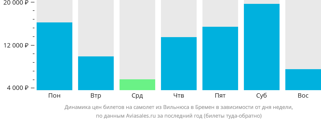 Динамика цен билетов на самолёт из Вильнюса в Бремен в зависимости от дня недели
