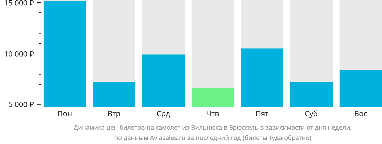 Динамика цен билетов на самолёт из Вильнюса в Брюссель в зависимости от дня недели