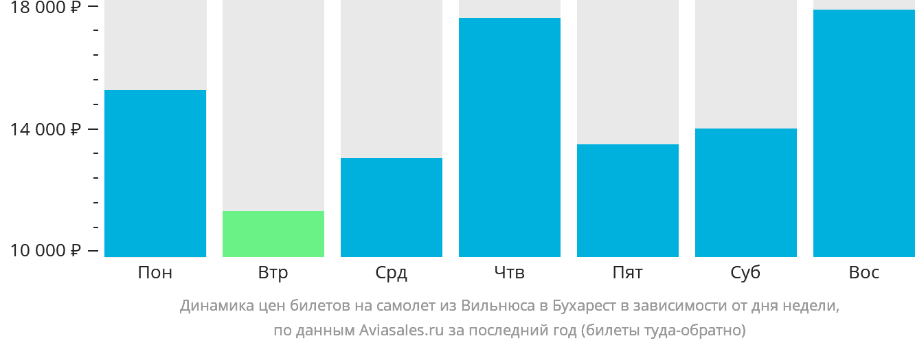 Динамика цен билетов на самолёт из Вильнюса в Бухарест в зависимости от дня недели