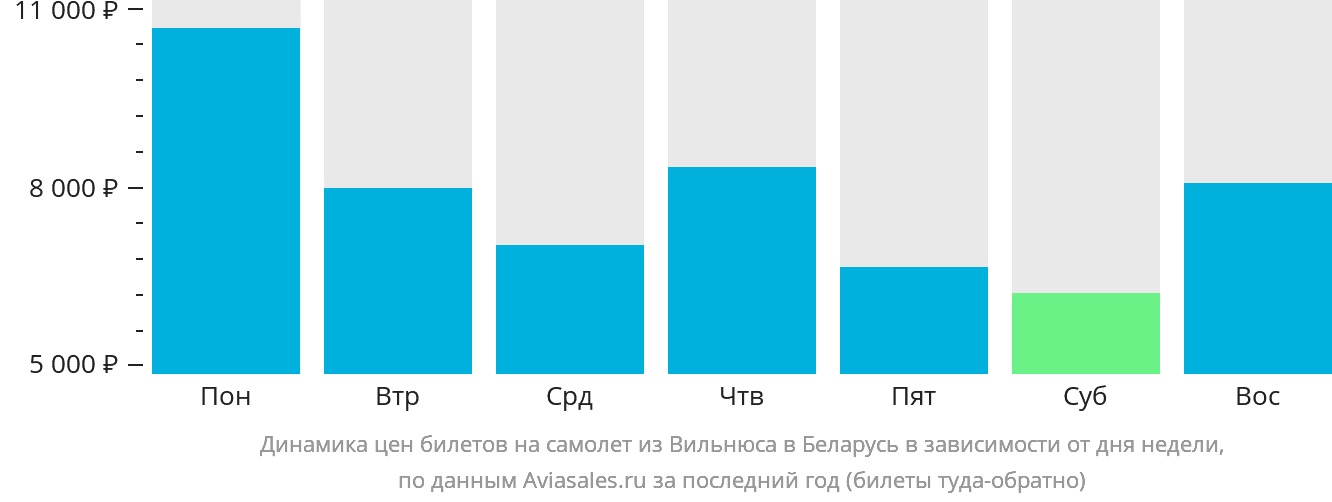 Динамика цен билетов на самолёт из Вильнюса в Беларусь в зависимости от дня недели