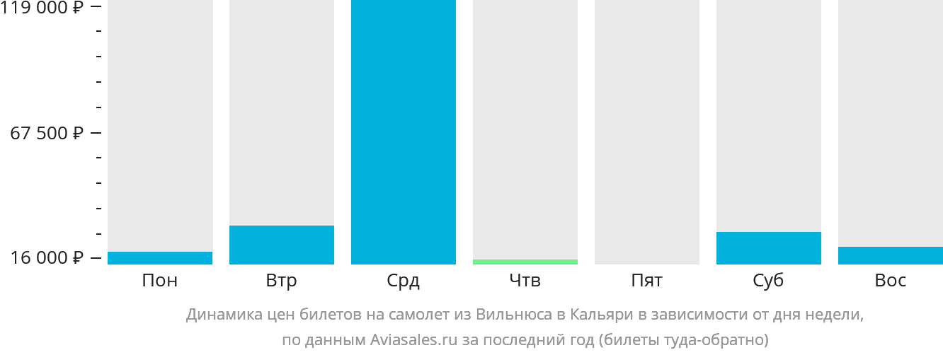 Динамика цен билетов на самолёт из Вильнюса в Кальяри в зависимости от дня недели