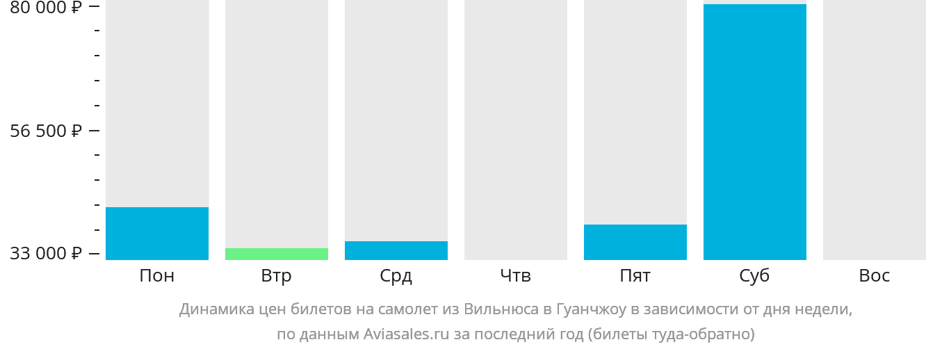 Динамика цен билетов на самолёт из Вильнюса в Гуанчжоу в зависимости от дня недели
