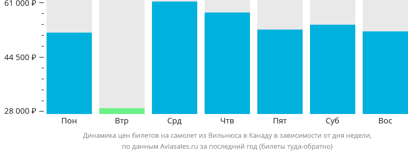 Динамика цен билетов на самолёт из Вильнюса в Канаду в зависимости от дня недели