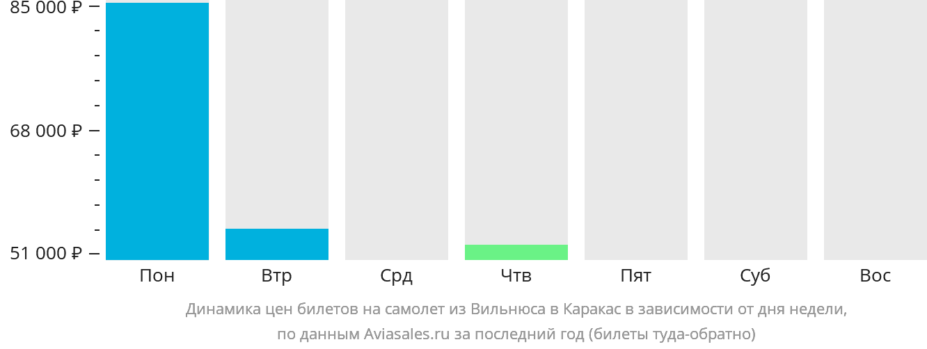 Динамика цен билетов на самолёт из Вильнюса в Каракас в зависимости от дня недели