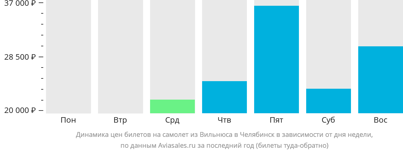 Динамика цен билетов на самолёт из Вильнюса в Челябинск в зависимости от дня недели