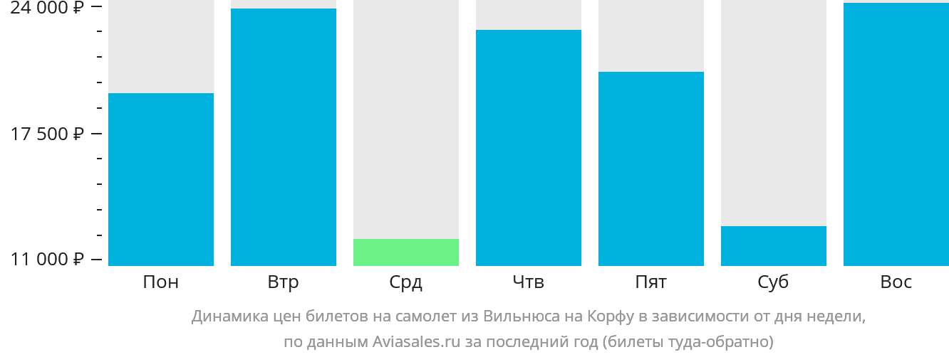 Динамика цен билетов на самолёт из Вильнюса на Корфу в зависимости от дня недели