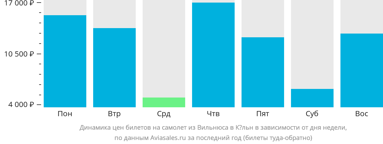 Динамика цен билетов на самолёт из Вильнюса в Кёльн в зависимости от дня недели