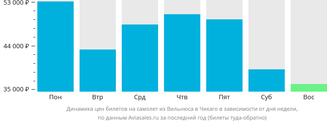 Динамика цен билетов на самолёт из Вильнюса в Чикаго в зависимости от дня недели