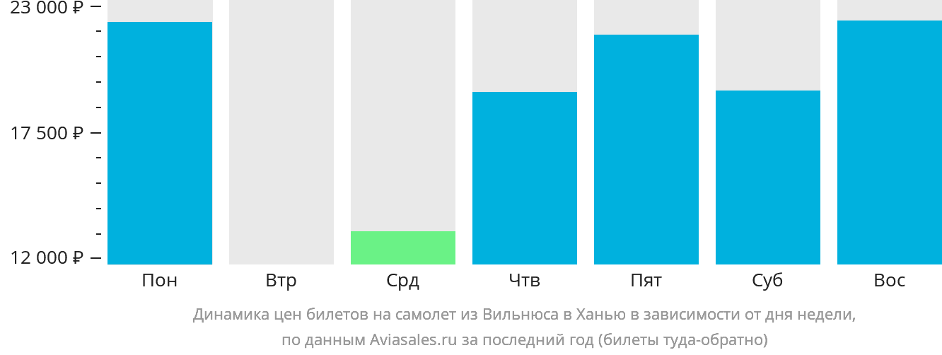 Динамика цен билетов на самолёт из Вильнюса в Ханью в зависимости от дня недели