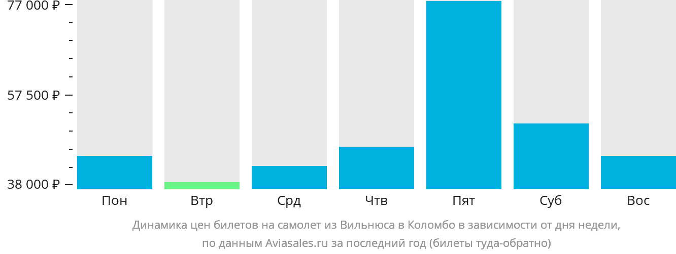 Динамика цен билетов на самолёт из Вильнюса в Коломбо в зависимости от дня недели