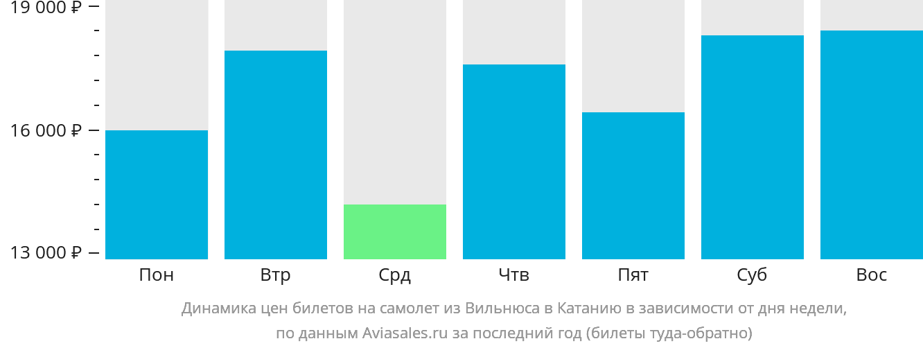 Динамика цен билетов на самолёт из Вильнюса в Катанию в зависимости от дня недели