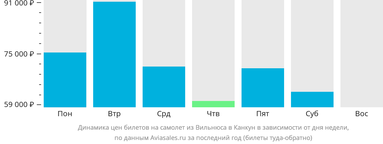 Динамика цен билетов на самолёт из Вильнюса в Канкун в зависимости от дня недели