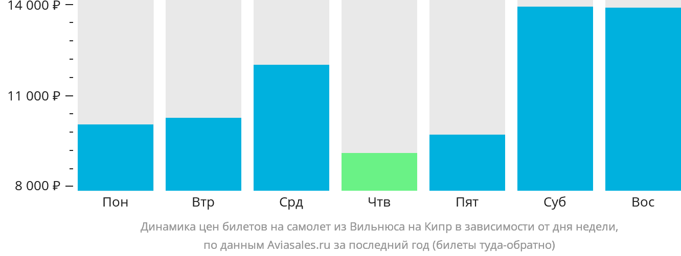 Динамика цен билетов на самолёт из Вильнюса на Кипр в зависимости от дня недели