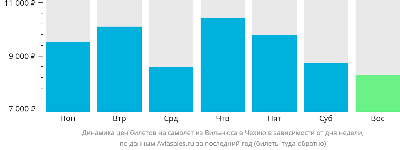 Динамика цен билетов на самолёт из Вильнюса в Чехию в зависимости от дня недели