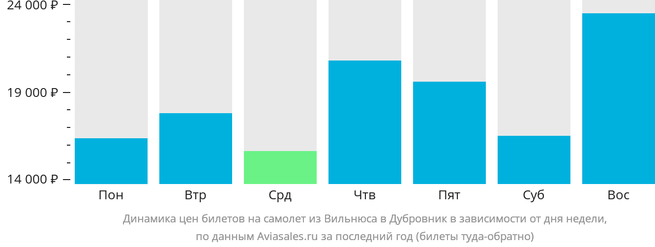 Динамика цен билетов на самолёт из Вильнюса в Дубровник в зависимости от дня недели