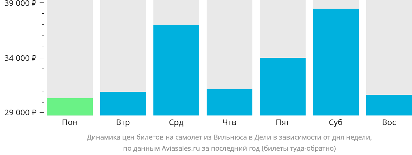 Динамика цен билетов на самолёт из Вильнюса в Дели в зависимости от дня недели