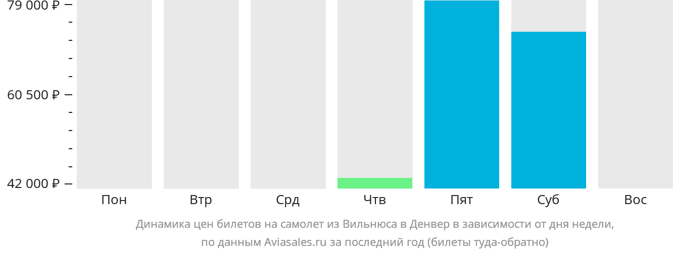 Динамика цен билетов на самолёт из Вильнюса в Денвер в зависимости от дня недели