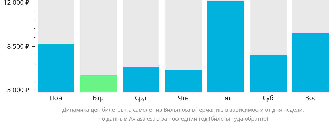 Динамика цен билетов на самолёт из Вильнюса в Германию в зависимости от дня недели