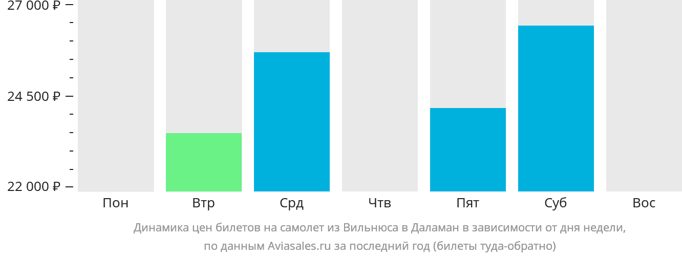 Динамика цен билетов на самолёт из Вильнюса в Даламан в зависимости от дня недели