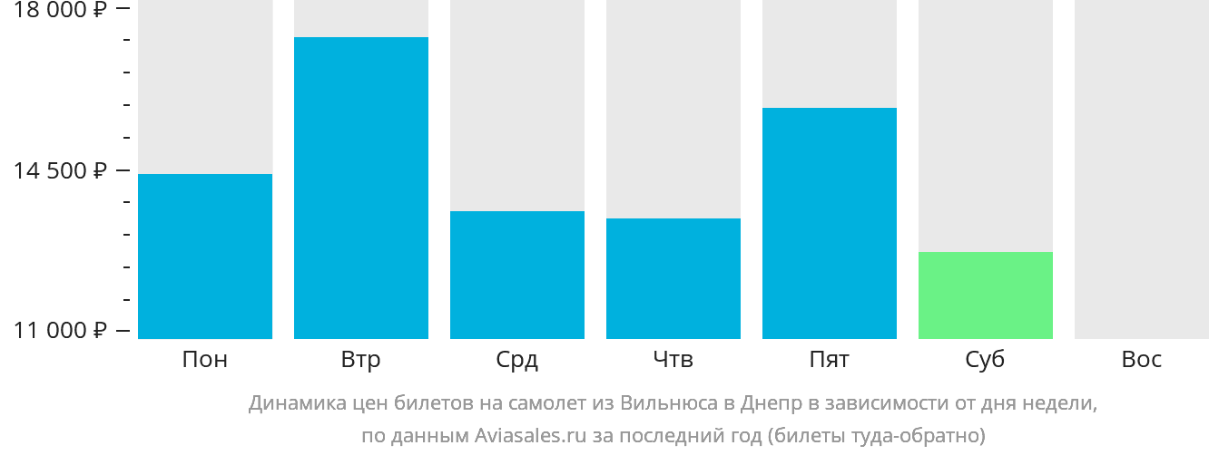 Динамика цен билетов на самолёт из Вильнюса в Днепр в зависимости от дня недели