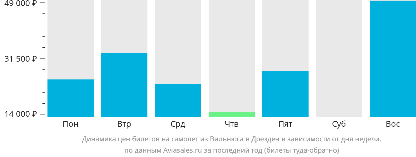Динамика цен билетов на самолёт из Вильнюса в Дрезден в зависимости от дня недели