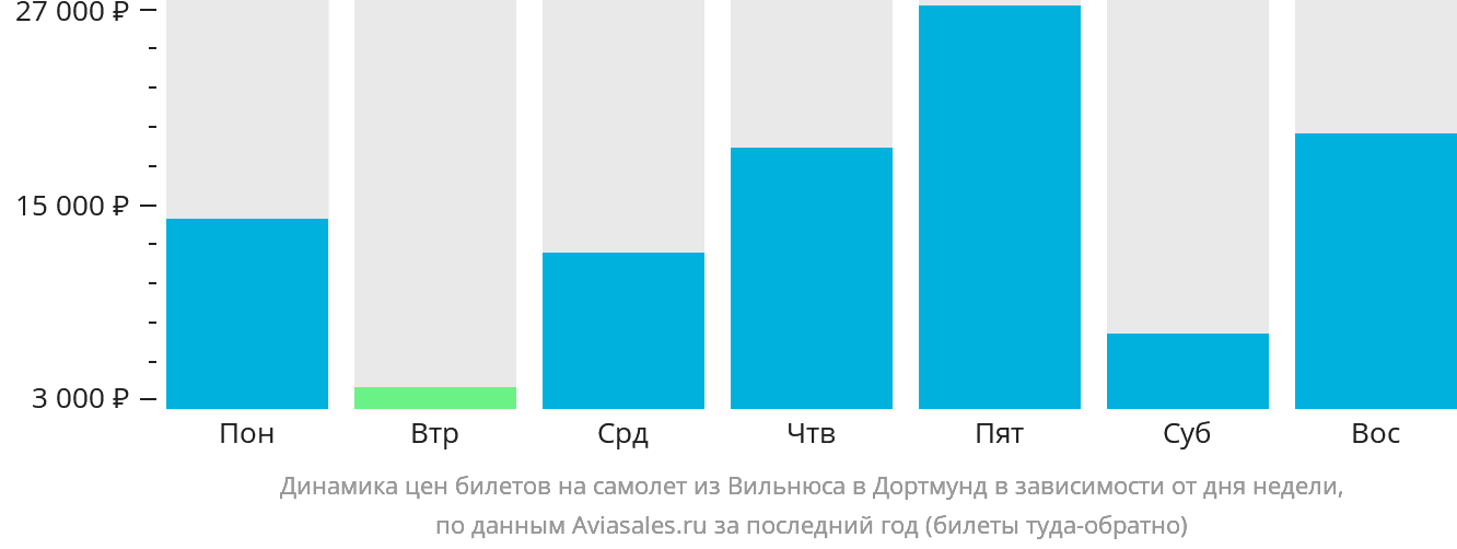 Динамика цен билетов на самолёт из Вильнюса в Дортмунд в зависимости от дня недели